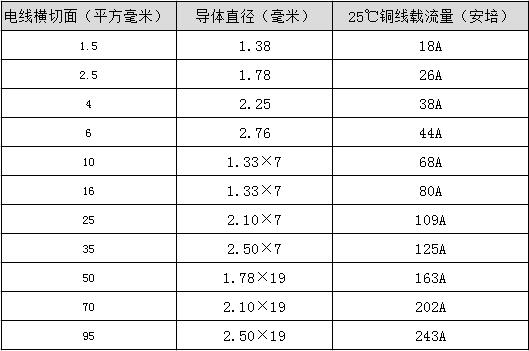 國(guó)標(biāo)電線(xiàn)平方數(shù)和直徑一覽表