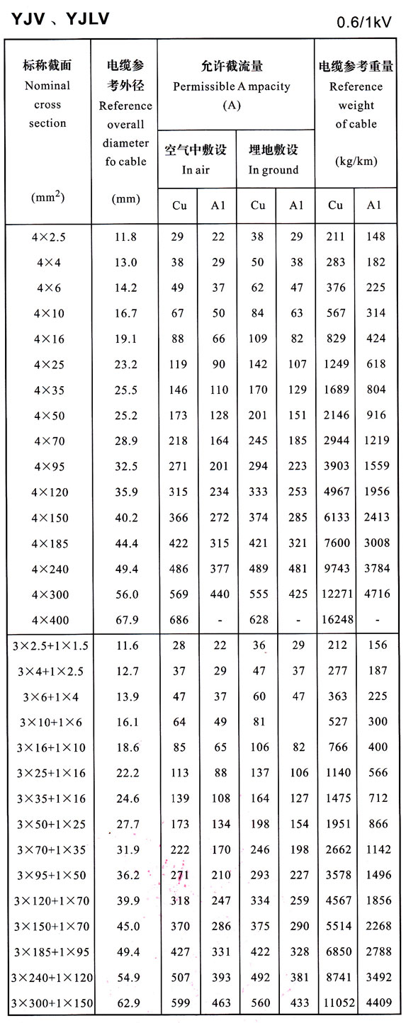 0.6/1KV YJV、YJLV4芯及4+1芯電纜載流量表
