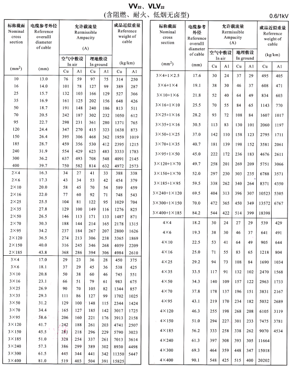 VV22、VLV22單芯、2芯、3芯、4芯、3+1芯電纜<a href='http://www.mingchengschool.com.cn/dxdlzs/99.html' target='_blank'><u>載流量</u></a>表