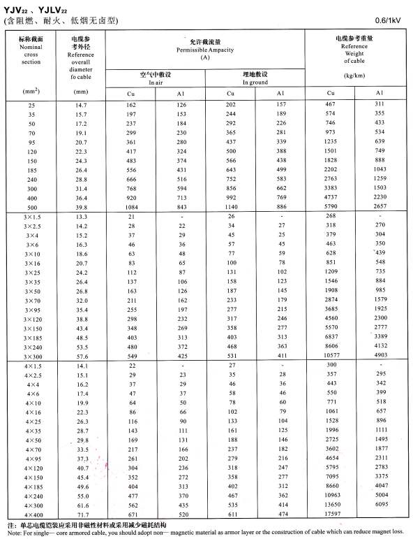 YJV22單芯、3芯4芯<a href='http://www.mingchengschool.com.cn/zailiuliang/' target='_blank'><u>電纜載流量表</u></a>