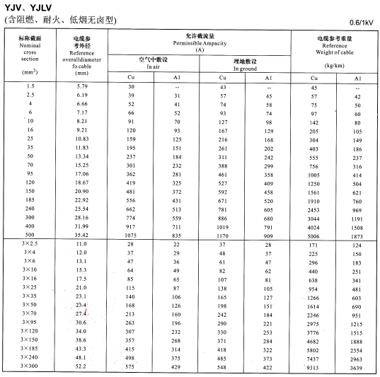 YJV、YJLV單芯及3芯<a href='http://www.mingchengschool.com.cn/zailiuliang/' target='_blank'><u>電纜載流量表</u></a>