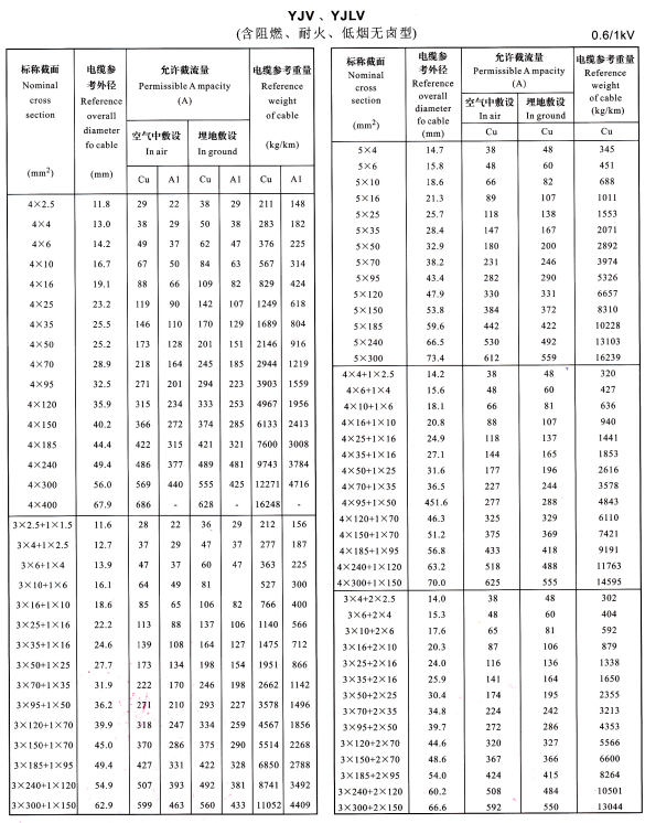 YJV、YJLV4芯、5芯、3+1芯、4+1芯、3+2芯電纜載流量表