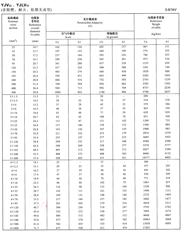 YJV22、YJVL22單芯、3芯、4芯電纜載流量表