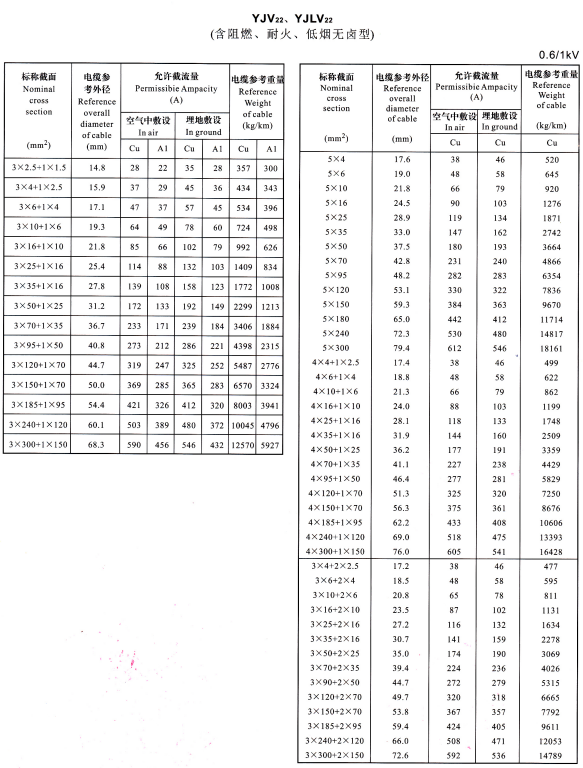 YJV22、YJVL22 3+1芯、5芯、4+1芯、3+2芯電纜載流量表