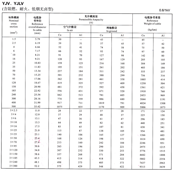 YJV、YJLV單芯、3芯電纜載流量表