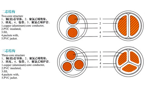 兩芯、三芯電纜結(jié)構(gòu)表示圖