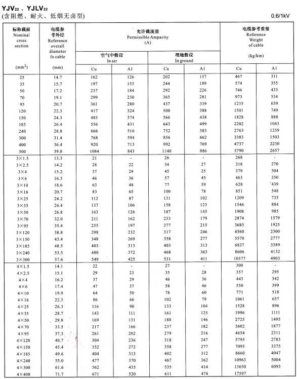YJV22、YJVL22單芯、3芯、4芯電纜載流量表