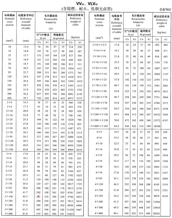 VV22、VLV22單芯、2芯、3芯、4芯、3+1芯電纜載流量表