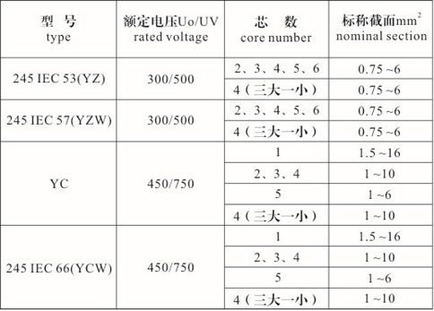 橡套電纜型號、規(guī)格
