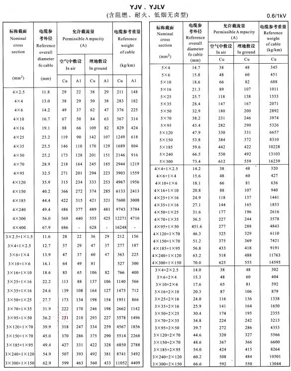 金環(huán)宇YJV、YJLV4芯、5芯、3+1芯、4+1芯、3+2芯銅芯鋁芯電纜載流量表