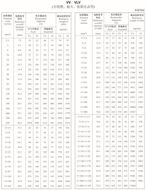 金環(huán)宇VV、VLV單芯、2芯、3芯、3+1芯銅芯鋁芯電纜載流量表