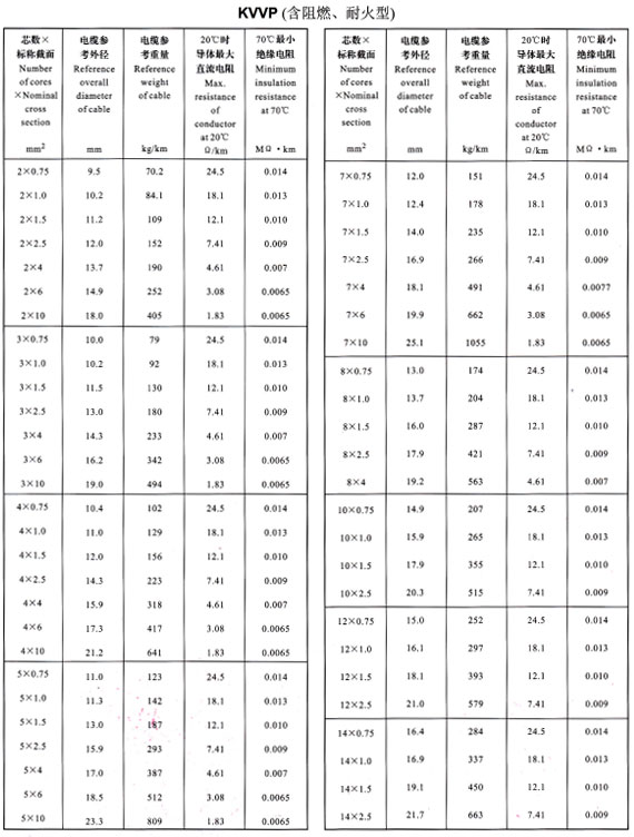 KVVP2-14芯外徑、重量表