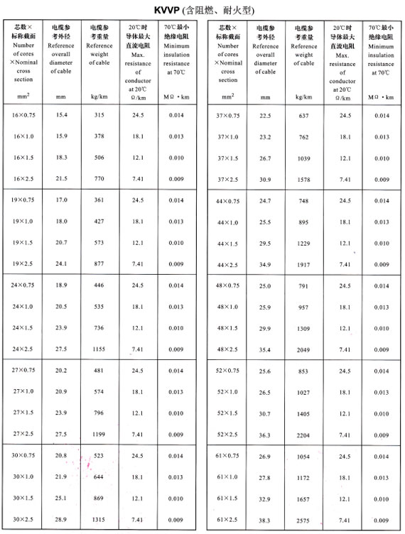 KVVP16-61芯外徑、重量表