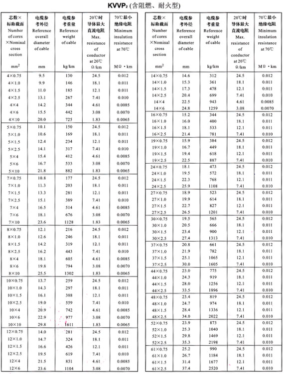 KVVP2外徑、重量表