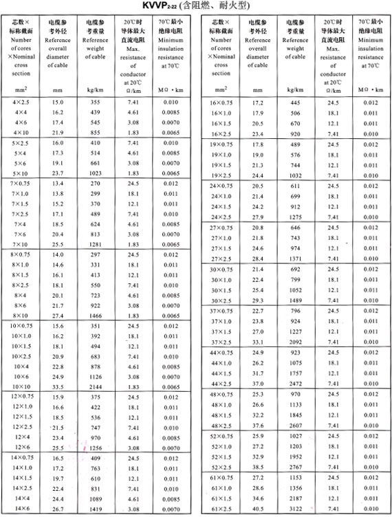 KVVP2-22外徑、重量表