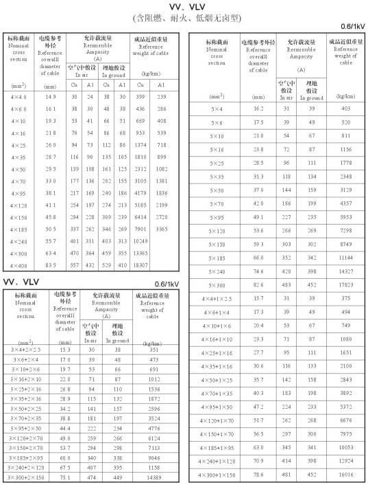 VV、VLV單芯、2芯、3芯、3+1芯銅芯鋁芯電纜載流量表