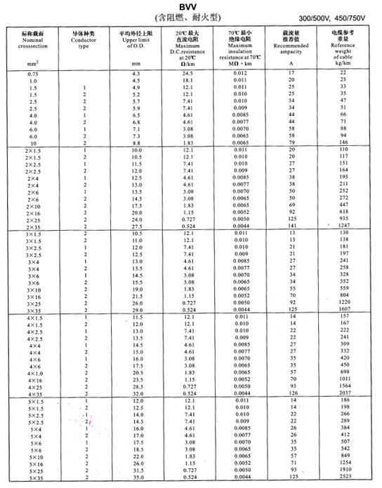 金環(huán)宇電線BVV、BLV載流量表