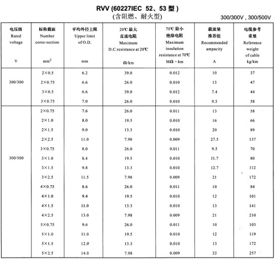 <a href='http://www.mingchengschool.com.cn/rvvdianxian/' target='_blank'><u>RVV電線</u></a>載流量表