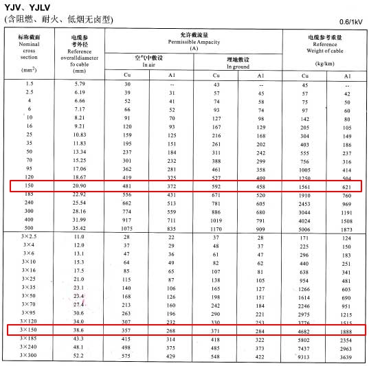 YJV、YJLV單芯及3芯150平方<a href='http://www.mingchengschool.com.cn/zailiuliang/' target='_blank'><u>電纜載流量表</u></a>