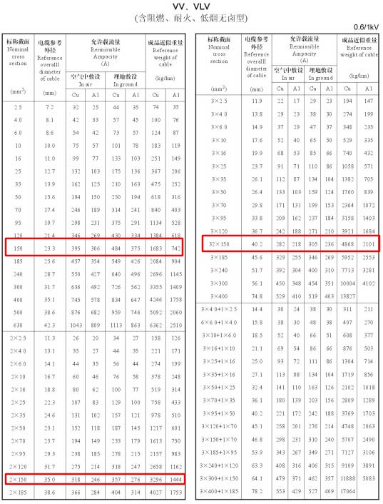 VV、VLV單芯、2芯、3芯、3+1芯150平方電纜載流量表