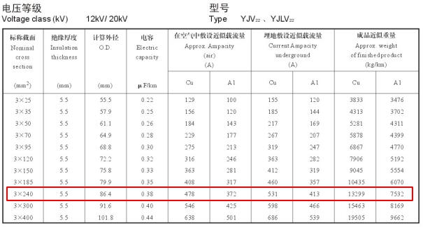 YJV22、YJLV22 12-20KV 240平方載流量