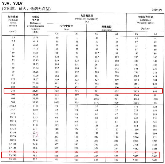 YJV、YJLV單芯及3芯240平方<a href='http://www.mingchengschool.com.cn/zailiuliang/' target='_blank'><u>電纜載流量表</u></a>
