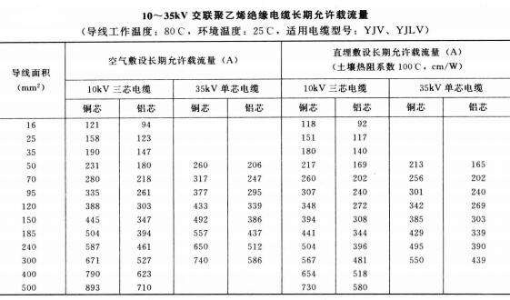 10-35KV YJV、YJLV電力<a href='http://www.mingchengschool.com.cn/zailiuliang/' target='_blank'><u>電纜載流量表</u></a>