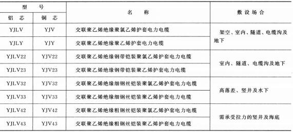 3.6-35KV<a href='http://www.mingchengschool.com.cn/dianlidianlan/' target='_blank'><u>電力電纜</u></a>型號 名稱 及敷設(shè)場合