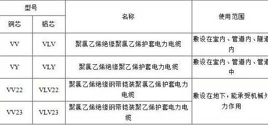 VV、VLV、VV22、VLV22電纜規(guī)格型號表