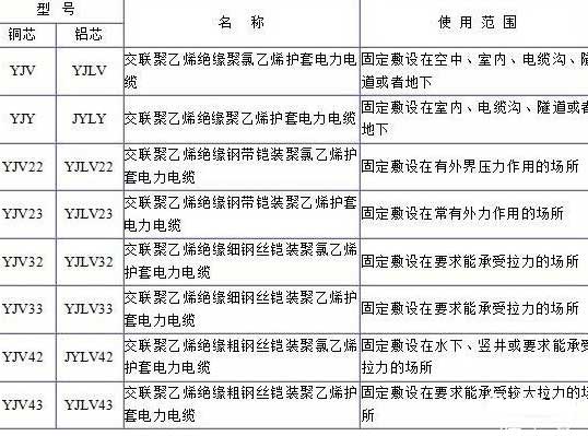 YJV、YJV22、YJV32、YJV42、YJV43、YJLV、YJLV22、YJLV32等電纜規(guī)格型號表