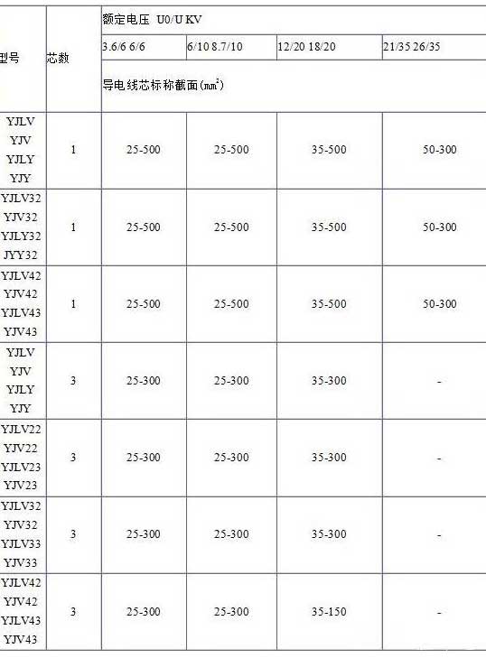 YJV、YJV22、YJV32、YJV42、YJV43、YJLV、YJLV22、YJLV32等電纜芯數(shù)截面積表