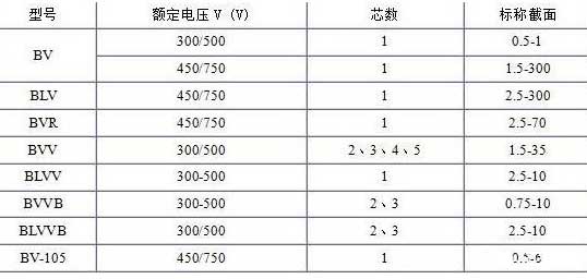 BV、BLV、BVR、BVVB、BVV電纜芯數(shù)截面積表