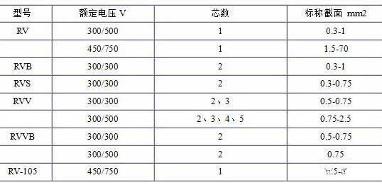 RV、RVB、RVS、RVV、RVVB電纜芯數(shù)截面積表