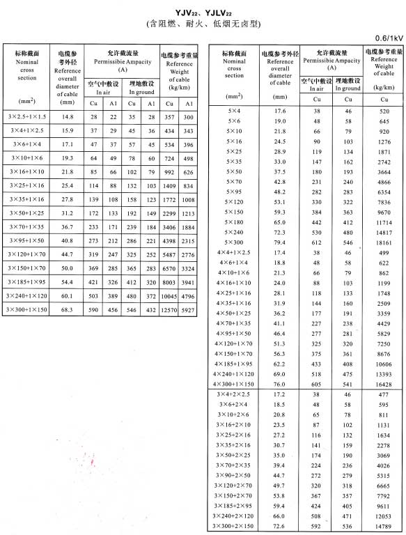 YJV22、YJVL22-3+1芯、5芯、4+1芯、3+2芯電纜載流量表