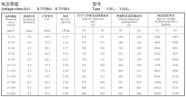 YJV22、YJLV22 8.7-10KV載流量