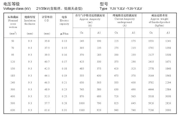 21/35KV YJV、YJLV高壓電纜<a href='http://www.mingchengschool.com.cn/dxdlzs/99.html' target='_blank'><u>載流量</u></a>表及直徑對照表