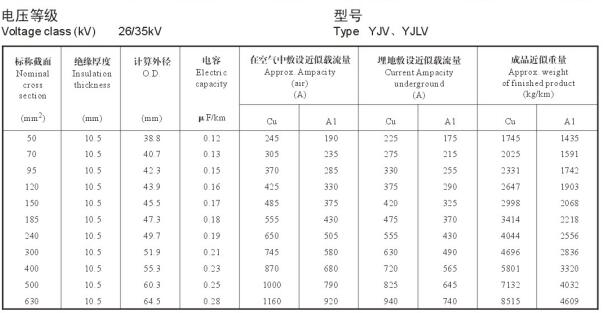 26/35KV YJV、YJLV高壓電纜載流量表及直徑對照表