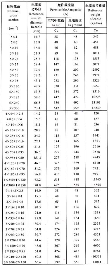 YJV、YJLV 5芯電纜<a href='http://www.mingchengschool.com.cn/dxdlzs/99.html' target='_blank'><u>載流量</u></a>表